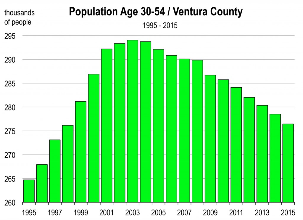 Ventura Population 2015 MRES Multi Real Estate Services