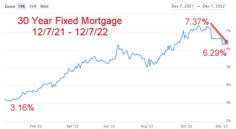 Mortgage Rates Fall Back To Multi Month Lows – MRES – Multi Real Estate ...